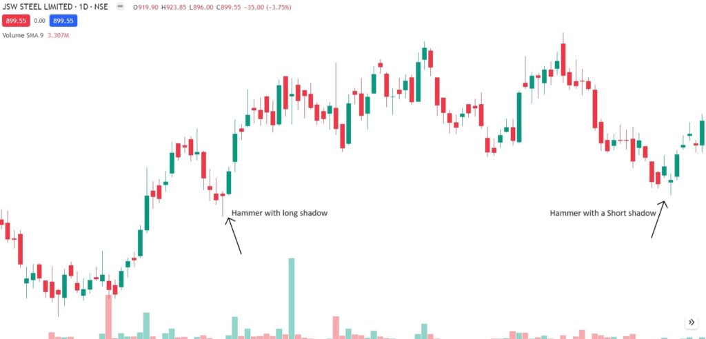 Hammer candlestick pattern formed in JSW steel