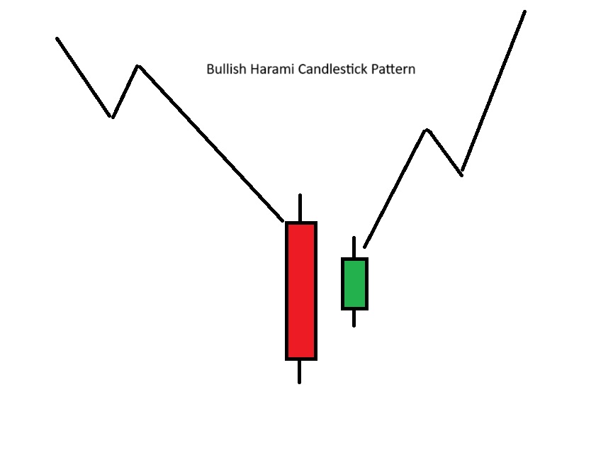 Bullish Harami Chart Pattern 