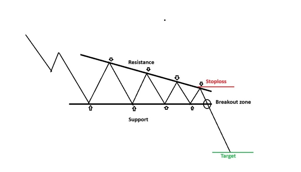 Descending Triangle Chart Pattern