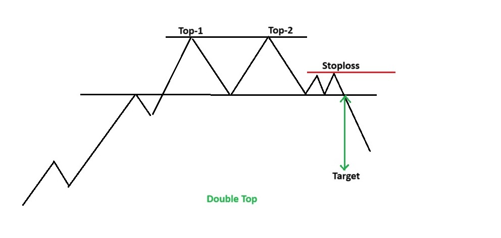 Double Top Chart Pattern