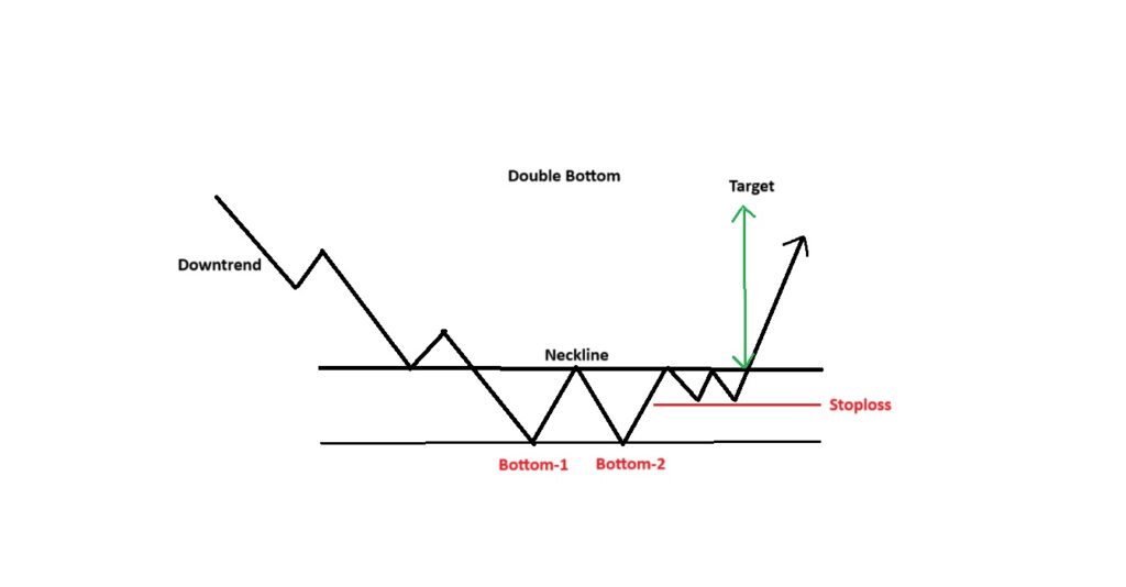 Double bottom chart pattern