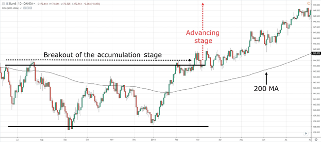 Market Stages in Price Action Trading: Market adavancing stage