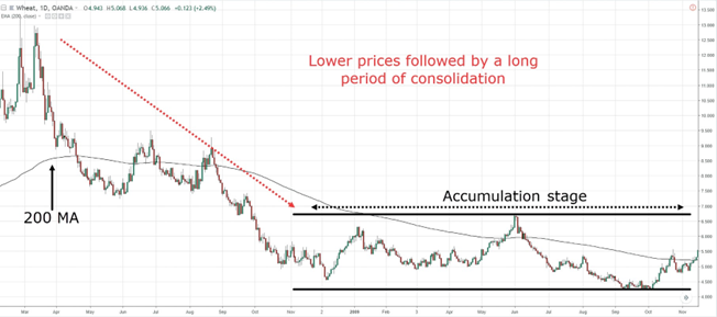 Market Stages in Price Action Trading:accumulation phase